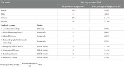 Transition to remote/hybrid learning during the COVID-19 pandemic among Saudi students of the College of Applied Medical Sciences: a cross-sectional study